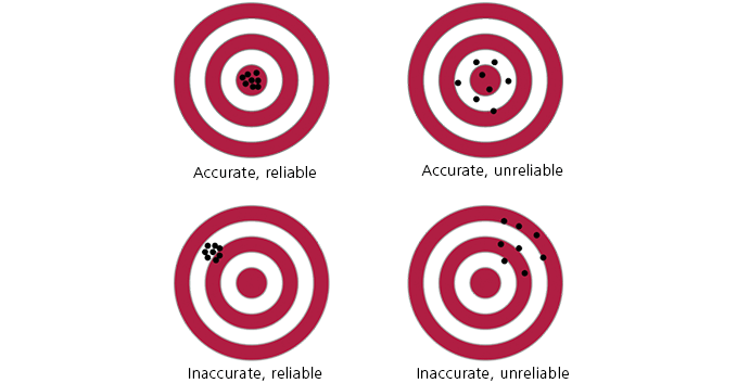 Image result for accuracy vs reliability vs